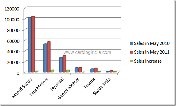 may-2011-car-sales-report-india-1