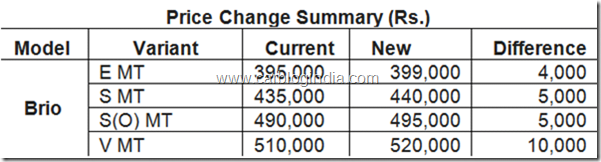 Honda-Brio-New-Price-List