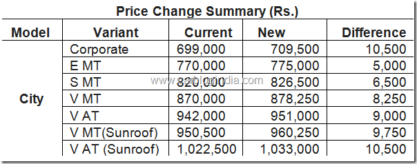 Honda-City-2012-New-Price-List