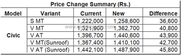 Honda-Civic-New-Price-List