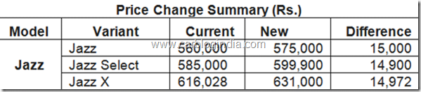 Honda-Jazz-New-Price-List