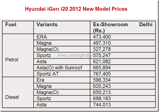 Hyundai iGen i20 New Model Prices In India