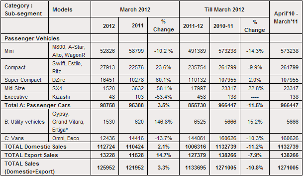 Maruti-suzuki-March-2012-sales-report