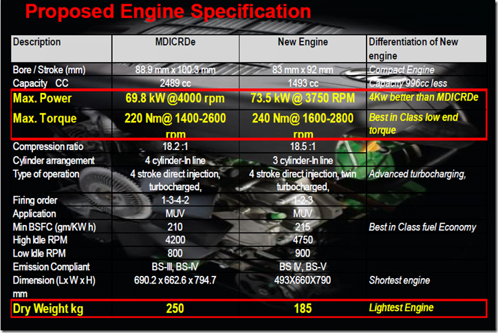 2012 Mahindra 1.5 litre mHawk Engine
