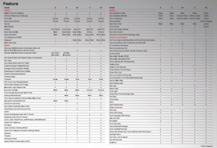 2014 Honda City Variant Wise Features