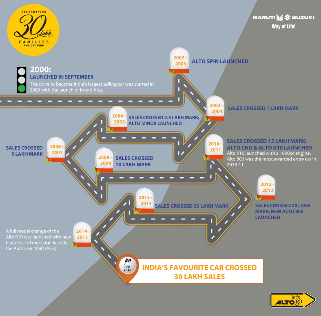 The journey of Alto towards 3 million (30 lakhs) units