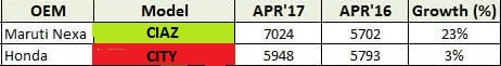 maruti ciaz vs honda city april sales figures