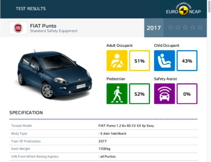 fiat punto euro ncap crash test report