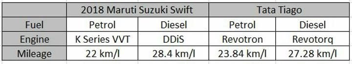 2018 Maruti Suzuki Swift Vs Tata Tiago Mileage 