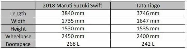 2018 Maruti Suzuki Swift Vs Tata Tiago Dimensions