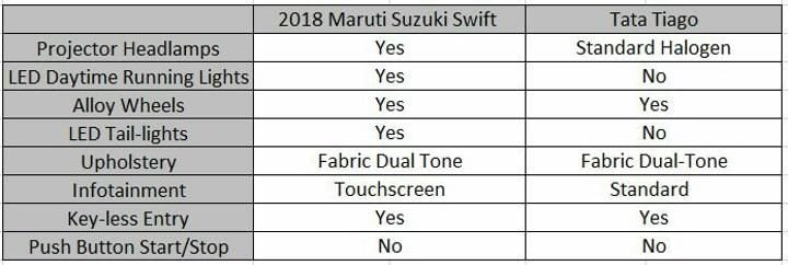 2018 Maruti Suzuki Swift Vs Tata Tiago Features