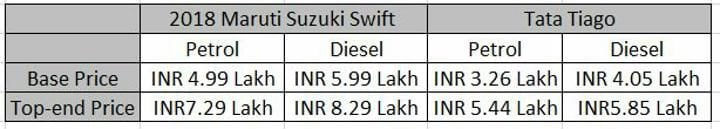 2018 Maruti Suzuki Swift Vs Tata Tiago Price