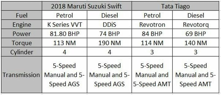 2018 Maruti Suzuki Swift Vs Tata Tiago Engine Specifications