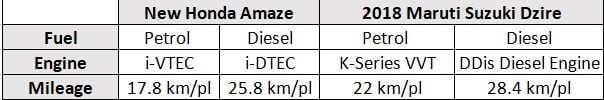 Honda Amaze vs 2018 Maruti Suzuki Dzire