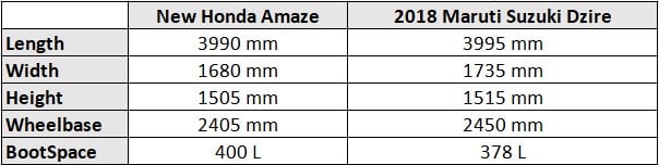 New Honda Amaze vs 2018 Maruti Suzuki Dzire dimensions