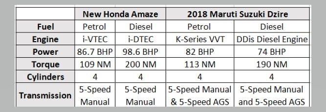 Honda Amaze vs Maruti Dzire spec comparison