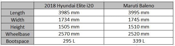 2018 Hyundai Elite i20 Vs Maruti Baleno Dimensions Profile