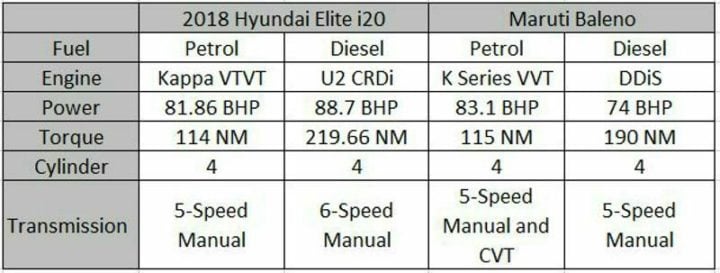 2018 Hyundai Elite i20 Vs Maruti Baleno Engine Specifications Profile