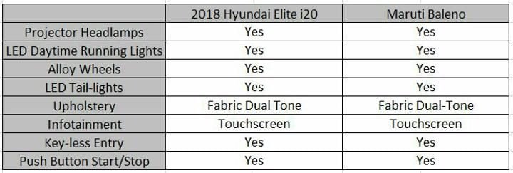 2018 Hyundai Elite i20 Vs Maruti Baleno Features Profile