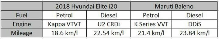 2018 Hyundai Elite i20 Vs Maruti Baleno Mileage Profile