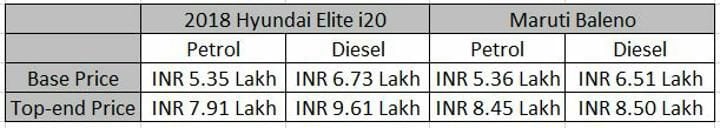 2018 Hyundai Elite i20 Vs Maruti Baleno Price Profile