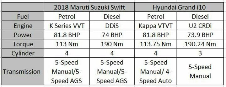 2018 Maruti Suzuki Swift Vs Hyundai Grand i10 Engine Specifications S