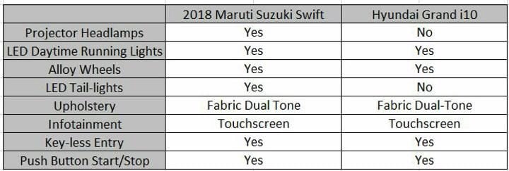 2018 Maruti Suzuki Swift Vs Hyundai Grand i10 Features Sheet