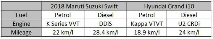 2018 Maruti Suzuki Swift Vs Hyundai Grand i10 Mileage Sheet