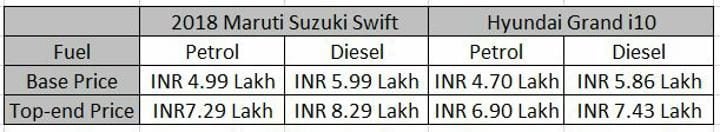 2018 Maruti Suzuki Swift Vs Hyundai Grand i10 Price Sheet