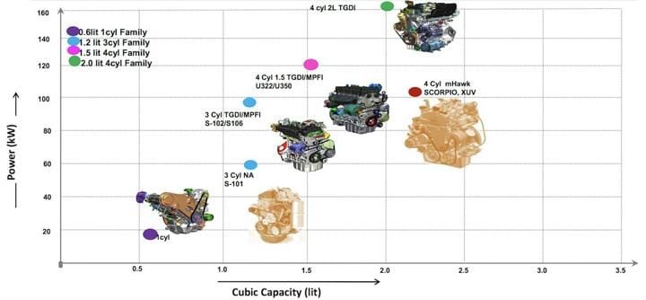 mahindra petrol engines