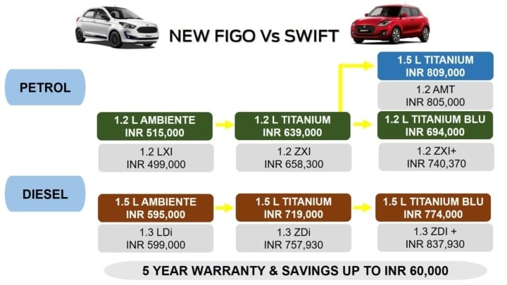 ford figo price comparison image