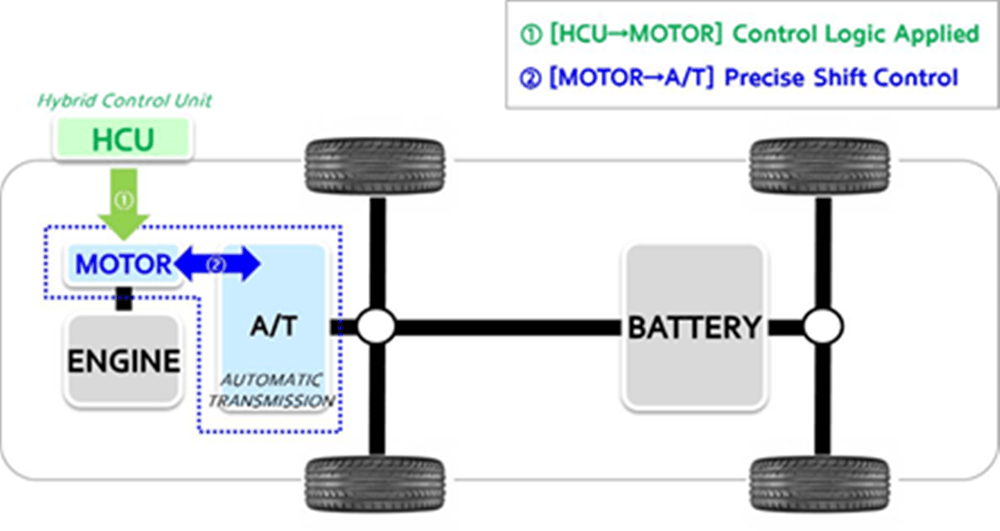 Hyundai ASC transmission