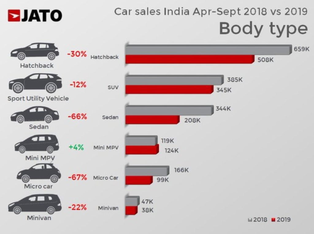 Car sales report in India by Jato Dynamics India 
