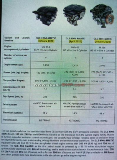 Leaked document shows the engines that Mercedes-Benz will offer in the GLE in India.