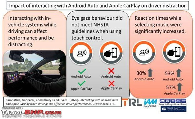 It was however found out that distractions are significantly lesser for voice-based interactions with the infotainment system
