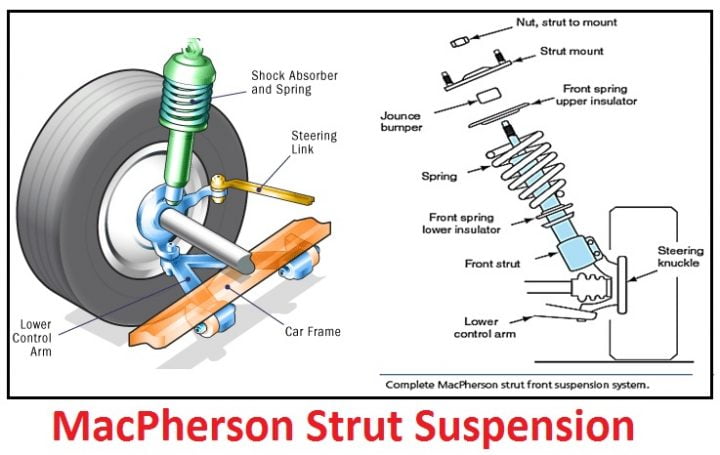 MacPherson Strut, Double Wishbone And Solid Axle: Dependent And