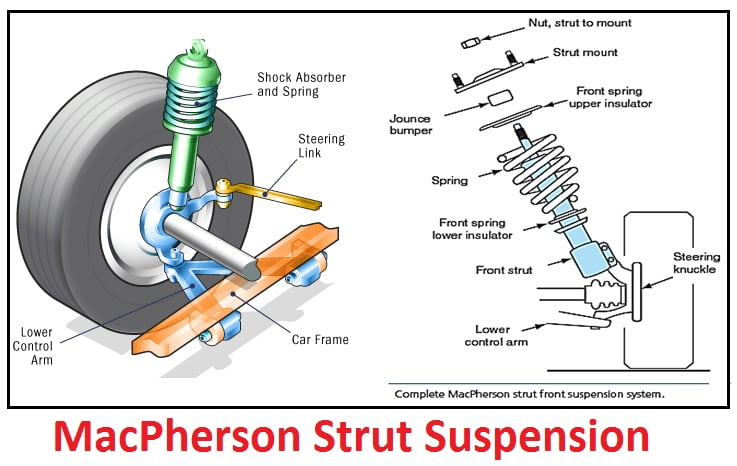 Types of suspensions: MacPherson Strut, Double Wishbone and Solid Axle