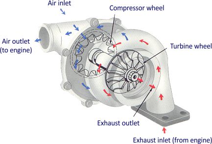 Turbo-Charger Downsizing