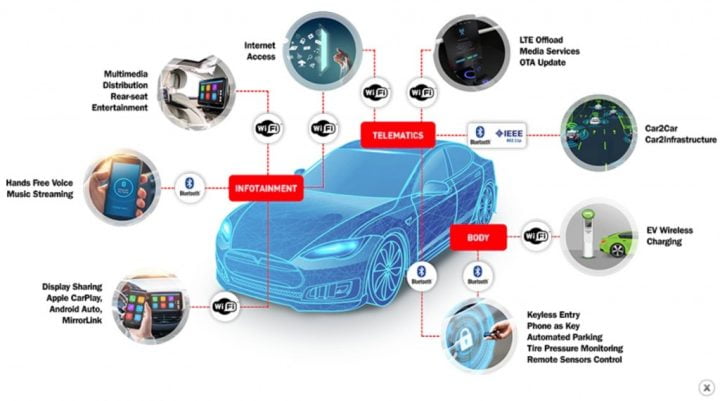6 Most Useful Connected Car Tech Features In Modern Cars!