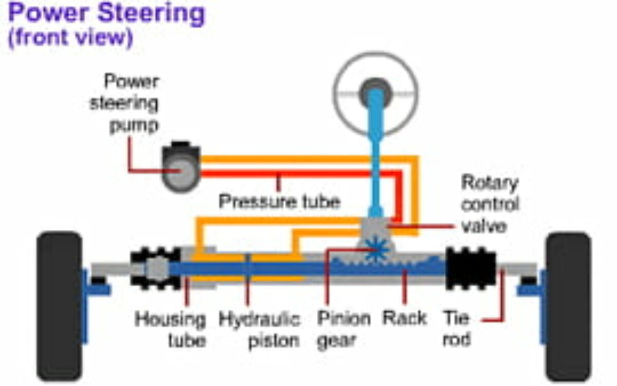 ELI5 how does a hydraulic rotary valve work on a simple power steering