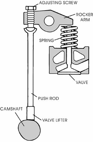 Over Head Valves