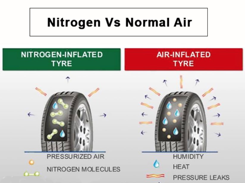 Nitrogen vs air filled tyres Car Blog India Nitrogen Vs Air filled Tyres