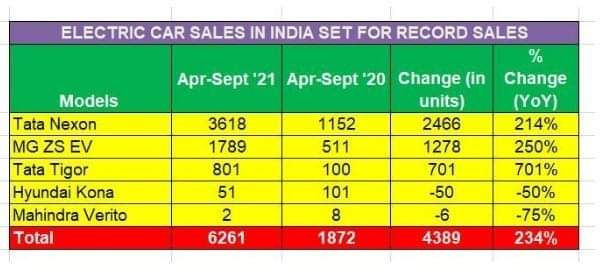 Nexon EV Car Sales