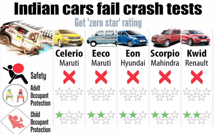 Why Indian Cars Get Zero Star Ratings in Crash Tests