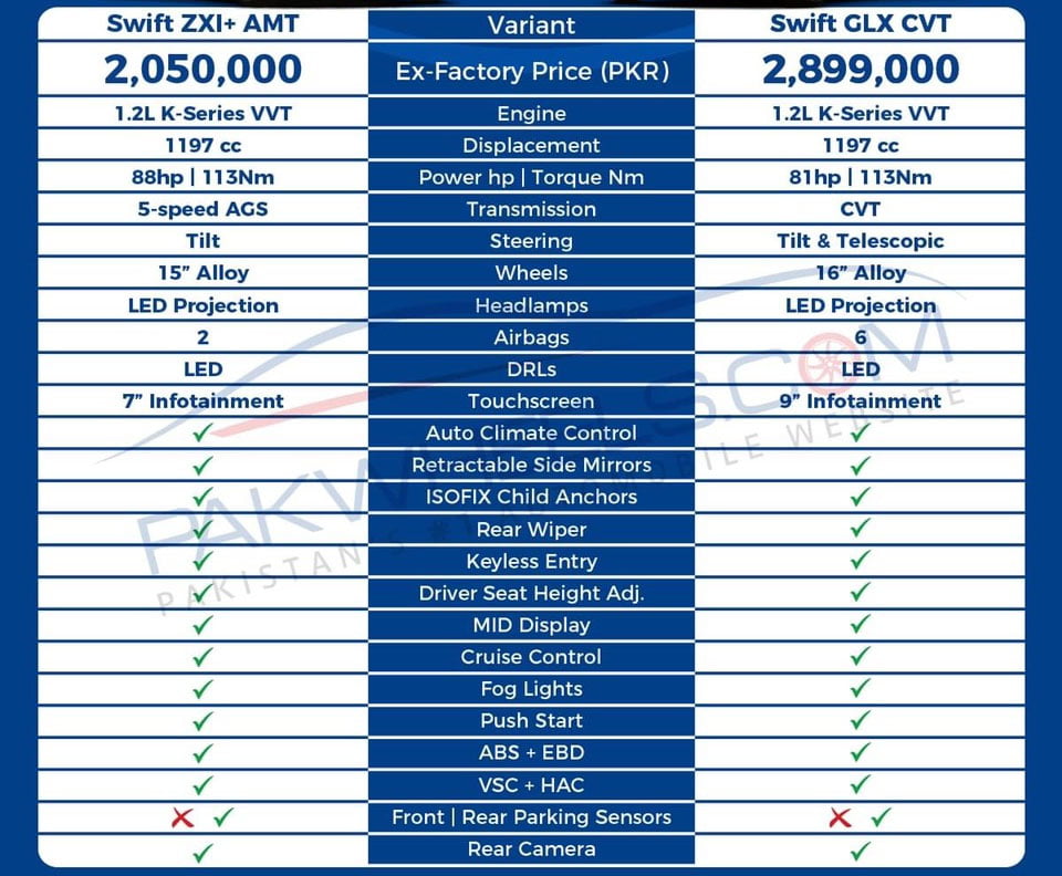 India Spec Vs Pak Spec Swift