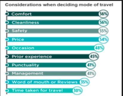 considerations deciding mode of travel