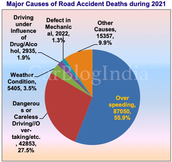 major causes of road accident deaths in 2021