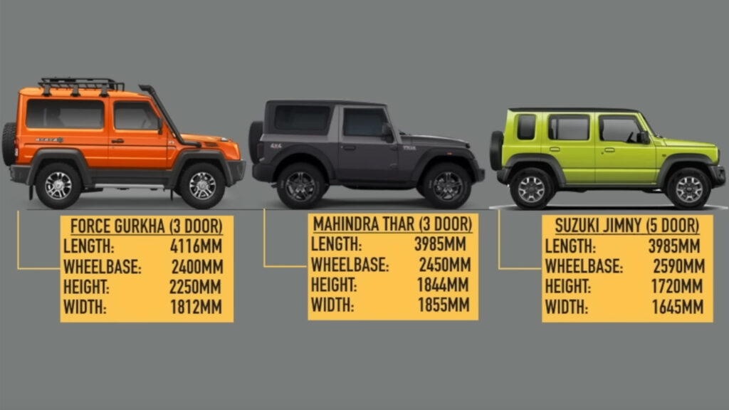 Maruti Jimny, Mahindra Thar, Force Gurkha Size Comparison