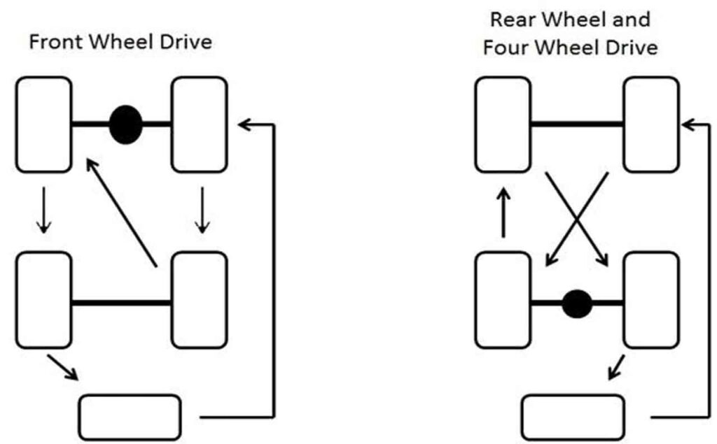 Car Tyre Rotation Guide