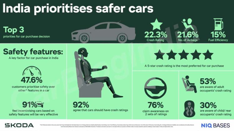 indian car buyers safety rating priority